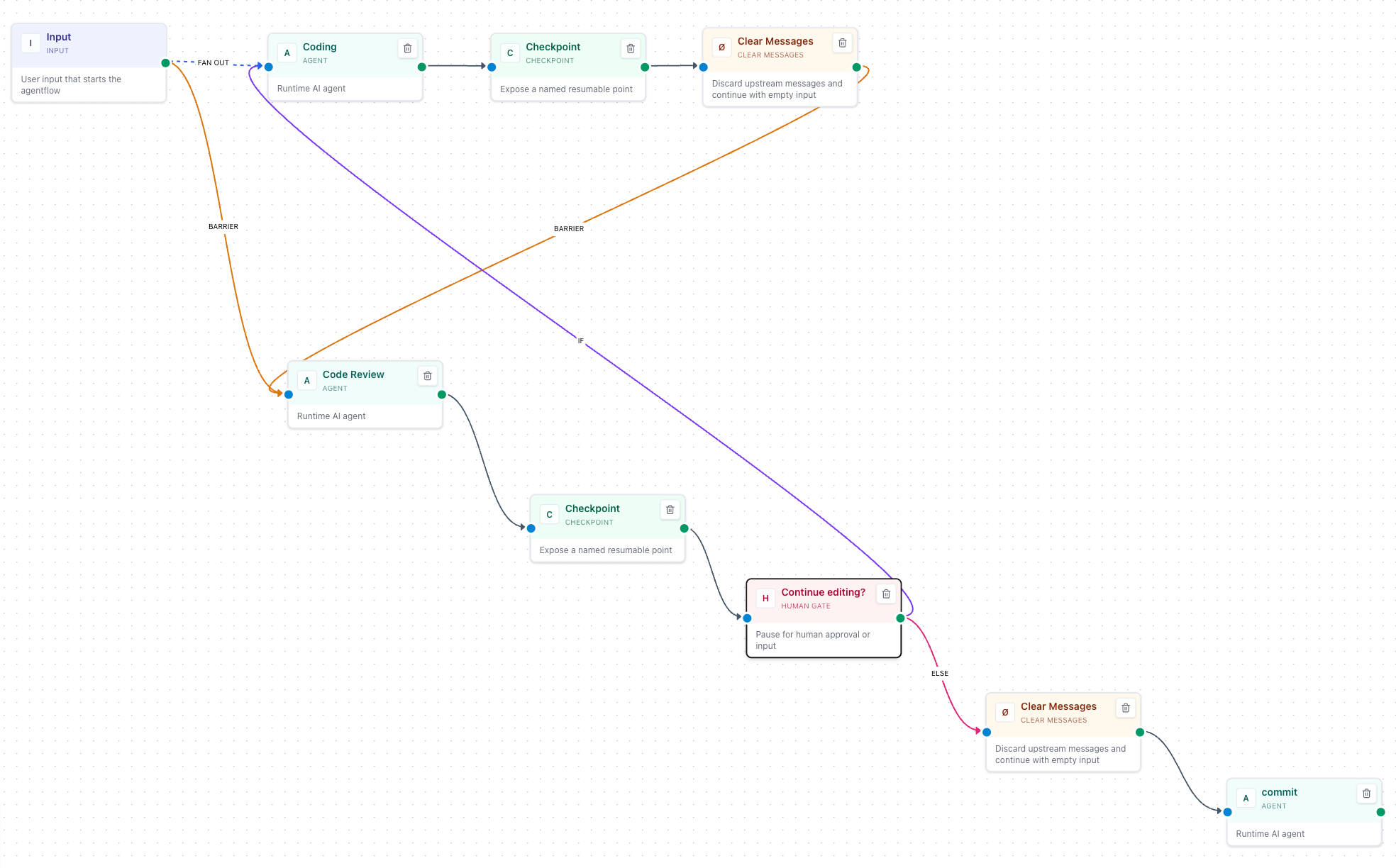 Coding Agentflow with implementation, checkpoints, code review, a human decision, and a commit step.