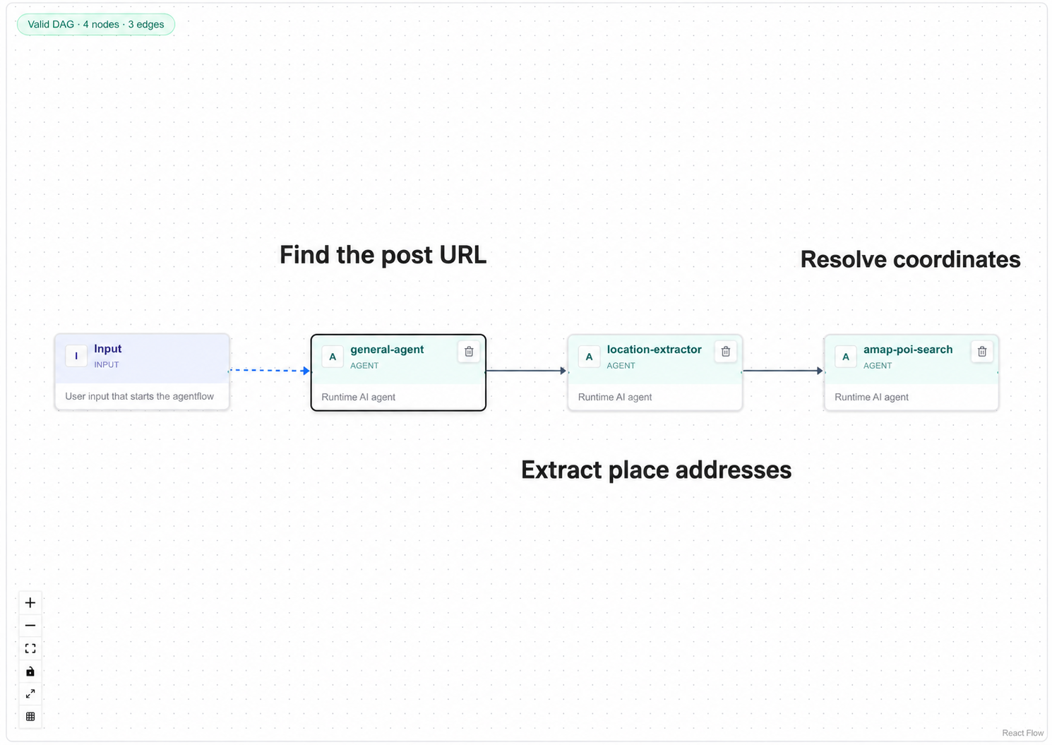 Xiaohongshu location extraction Agentflow: retrieve a note, extract places, and search for POIs.